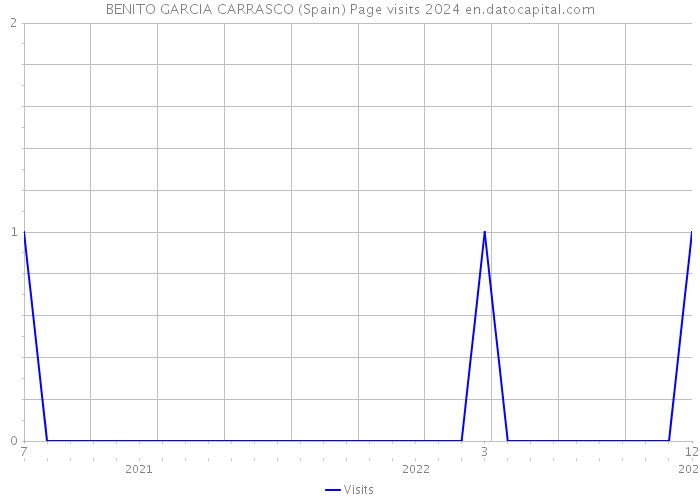 BENITO GARCIA CARRASCO (Spain) Page visits 2024 