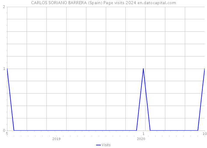 CARLOS SORIANO BARRERA (Spain) Page visits 2024 