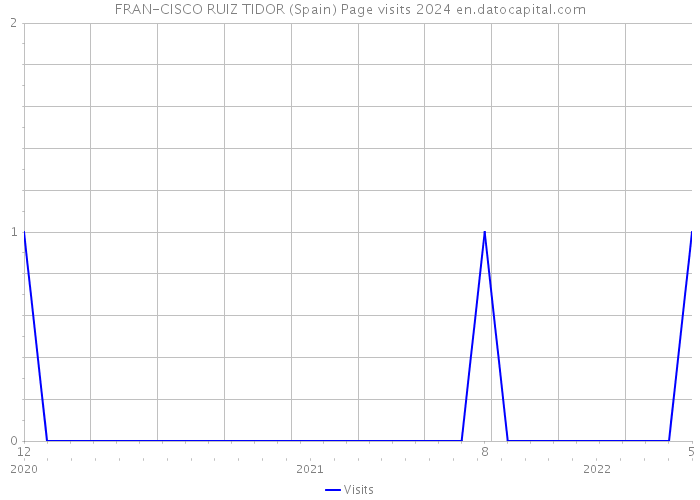 FRAN-CISCO RUIZ TIDOR (Spain) Page visits 2024 