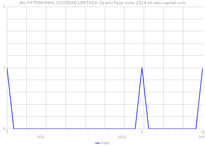 JAU PATRIMONIAL SOCIEDAD LIMITADA (Spain) Page visits 2024 