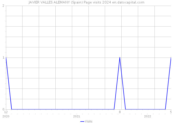 JAVIER VALLES ALEMANY (Spain) Page visits 2024 