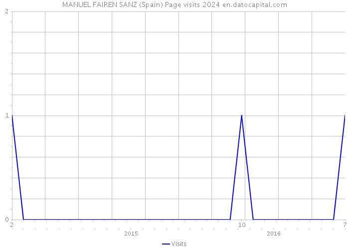 MANUEL FAIREN SANZ (Spain) Page visits 2024 