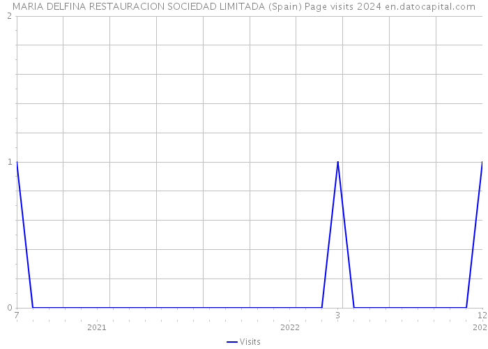 MARIA DELFINA RESTAURACION SOCIEDAD LIMITADA (Spain) Page visits 2024 