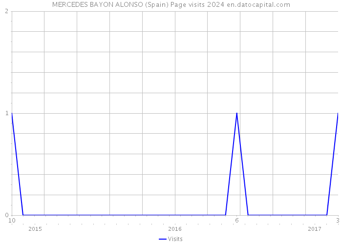 MERCEDES BAYON ALONSO (Spain) Page visits 2024 