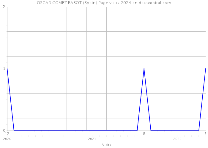 OSCAR GOMEZ BABOT (Spain) Page visits 2024 