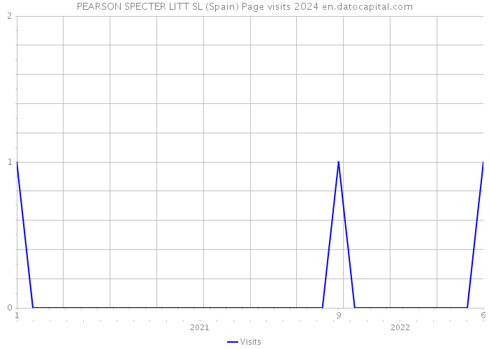 PEARSON SPECTER LITT SL (Spain) Page visits 2024 