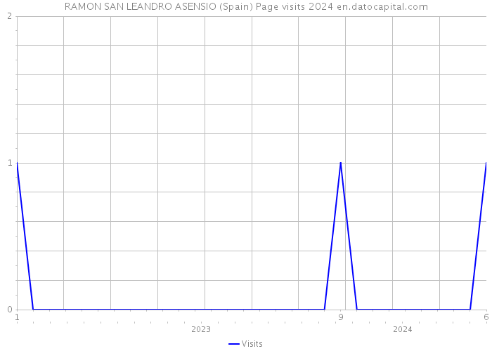 RAMON SAN LEANDRO ASENSIO (Spain) Page visits 2024 