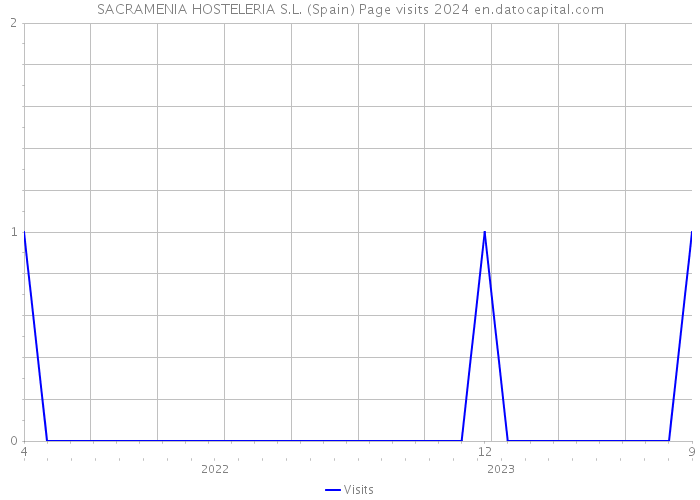 SACRAMENIA HOSTELERIA S.L. (Spain) Page visits 2024 