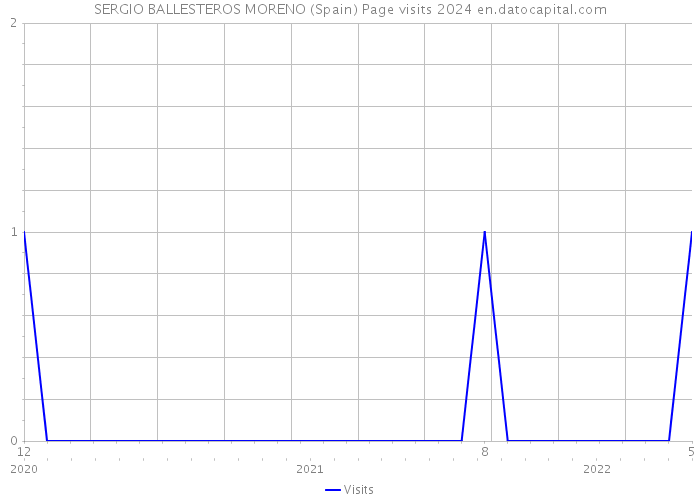 SERGIO BALLESTEROS MORENO (Spain) Page visits 2024 