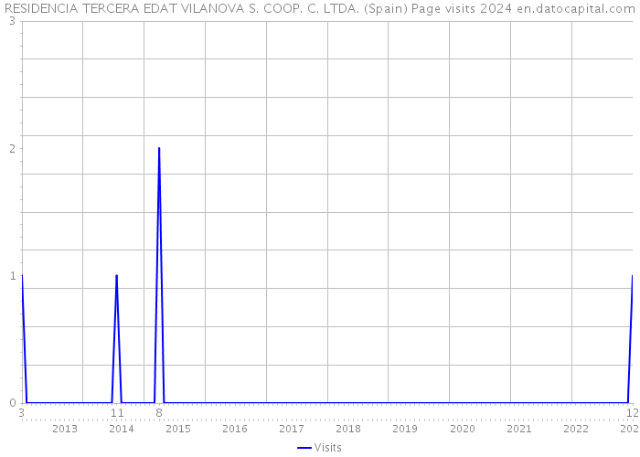 RESIDENCIA TERCERA EDAT VILANOVA S. COOP. C. LTDA. (Spain) Page visits 2024 