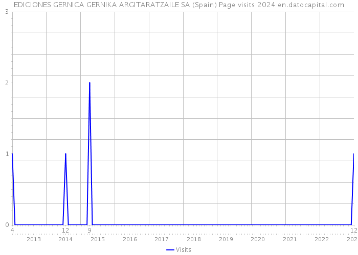 EDICIONES GERNICA GERNIKA ARGITARATZAILE SA (Spain) Page visits 2024 