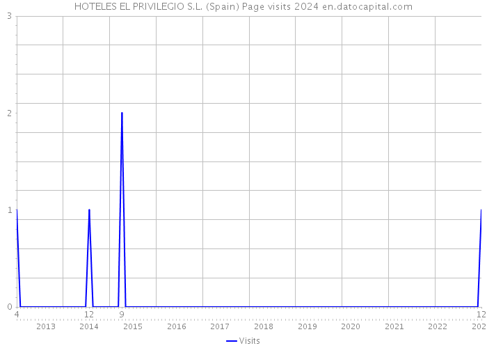 HOTELES EL PRIVILEGIO S.L. (Spain) Page visits 2024 