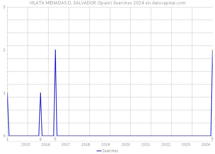 VILATA MENADAS D. SALVADOR (Spain) Searches 2024 
