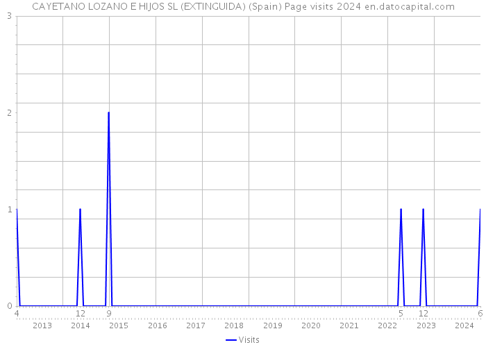 CAYETANO LOZANO E HIJOS SL (EXTINGUIDA) (Spain) Page visits 2024 