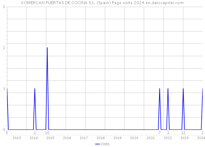 KOMERCAN PUERTAS DE COCINA S.L. (Spain) Page visits 2024 