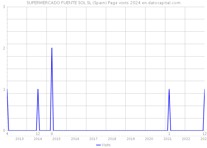 SUPERMERCADO FUENTE SOL SL (Spain) Page visits 2024 