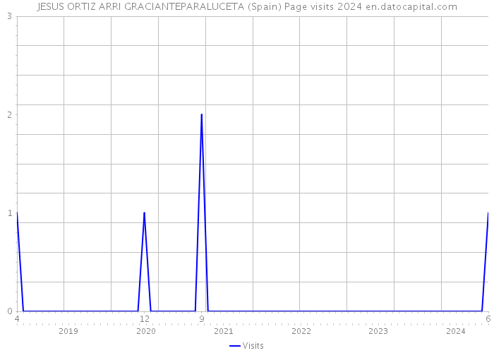 JESUS ORTIZ ARRI GRACIANTEPARALUCETA (Spain) Page visits 2024 