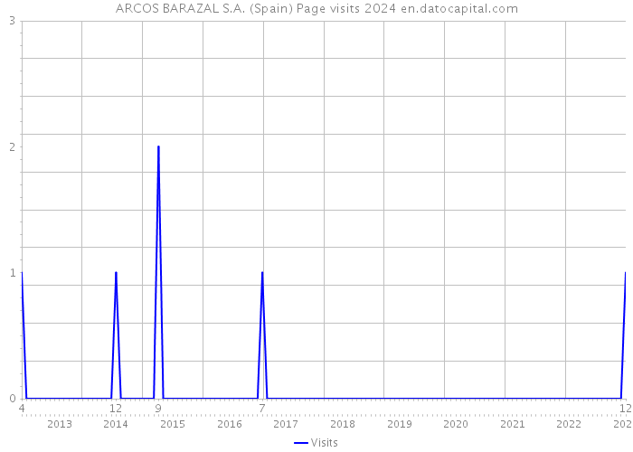 ARCOS BARAZAL S.A. (Spain) Page visits 2024 