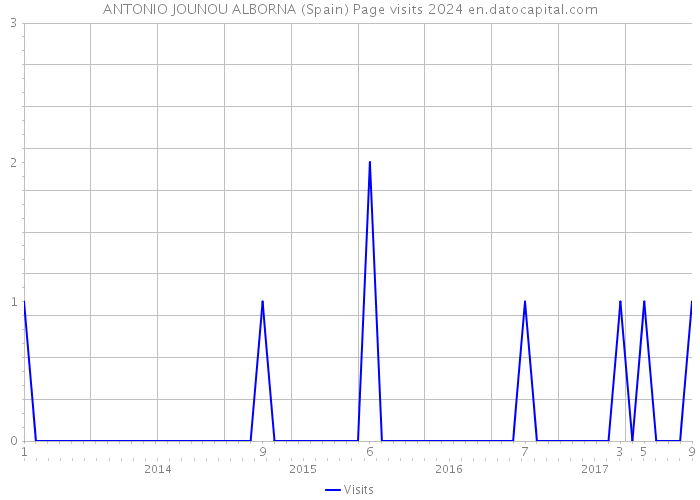 ANTONIO JOUNOU ALBORNA (Spain) Page visits 2024 