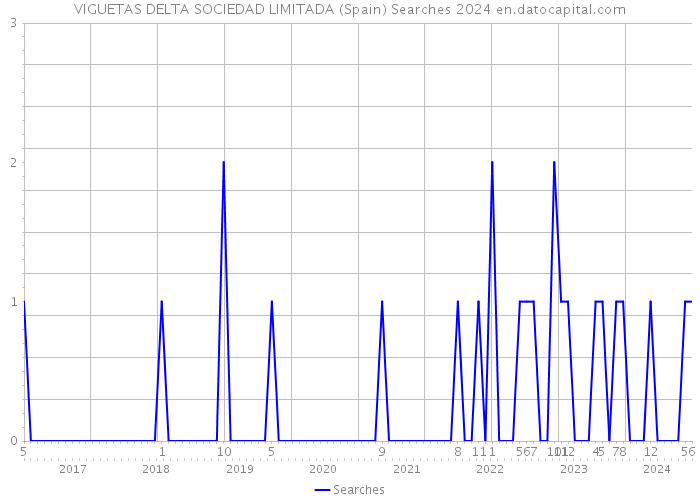 VIGUETAS DELTA SOCIEDAD LIMITADA (Spain) Searches 2024 