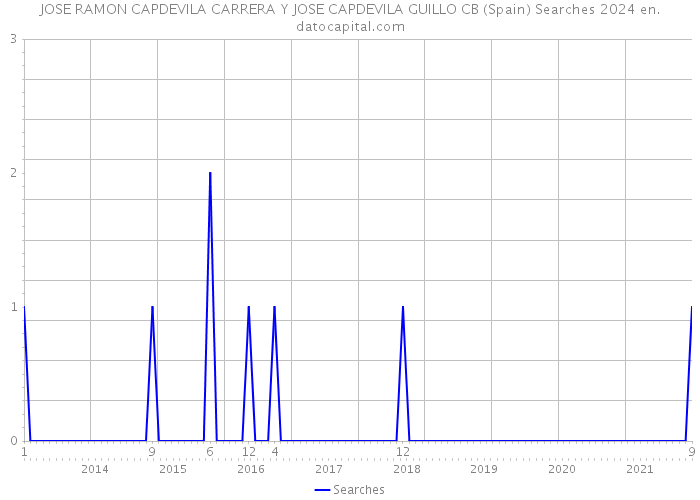 JOSE RAMON CAPDEVILA CARRERA Y JOSE CAPDEVILA GUILLO CB (Spain) Searches 2024 