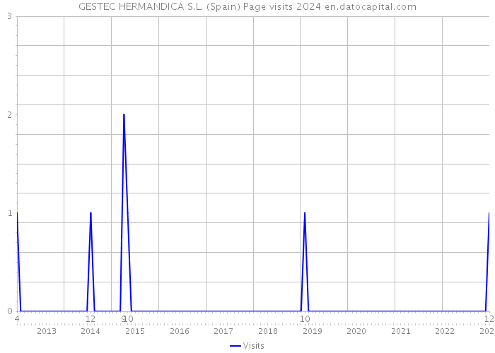 GESTEC HERMANDICA S.L. (Spain) Page visits 2024 