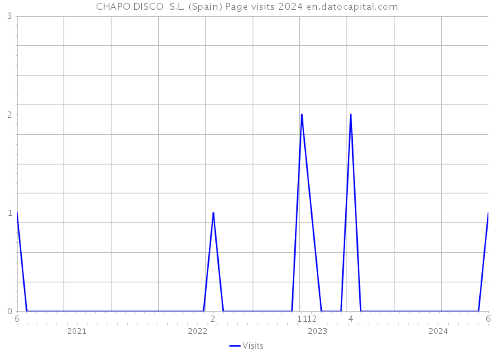 CHAPO DISCO S.L. (Spain) Page visits 2024 