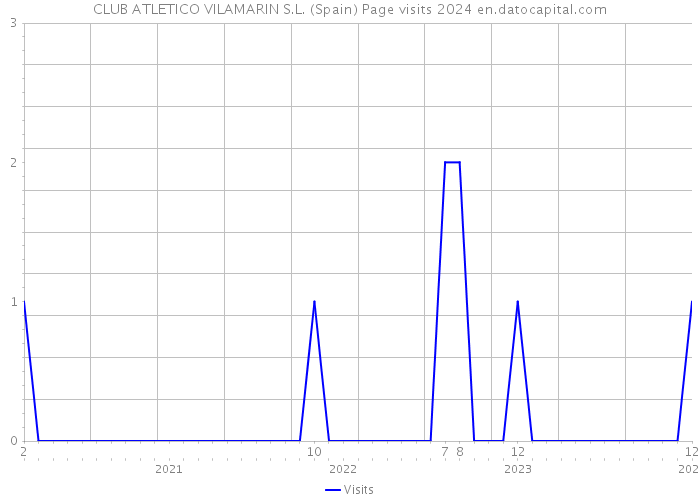 CLUB ATLETICO VILAMARIN S.L. (Spain) Page visits 2024 