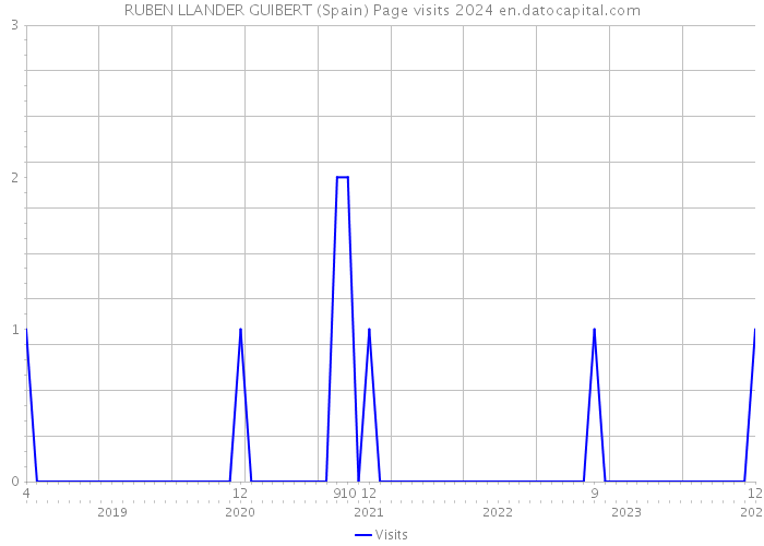 RUBEN LLANDER GUIBERT (Spain) Page visits 2024 