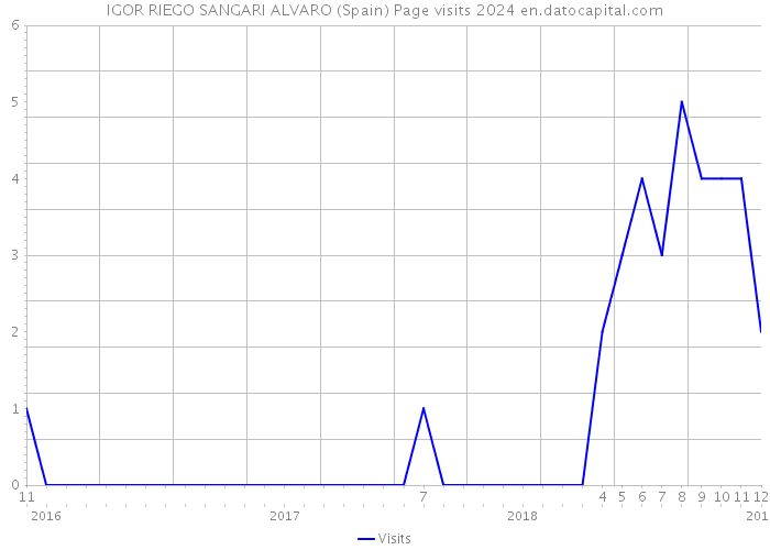 IGOR RIEGO SANGARI ALVARO (Spain) Page visits 2024 