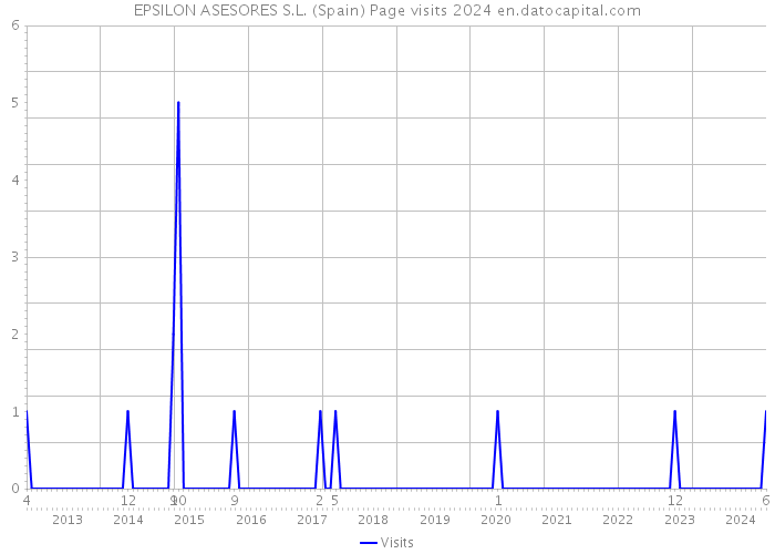 EPSILON ASESORES S.L. (Spain) Page visits 2024 