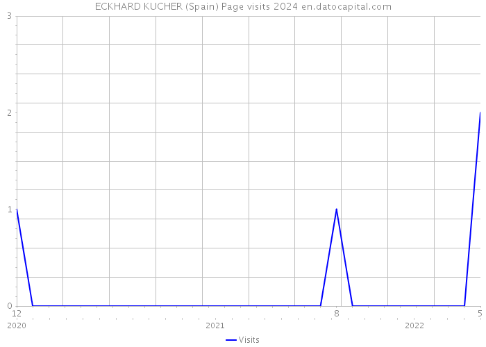 ECKHARD KUCHER (Spain) Page visits 2024 