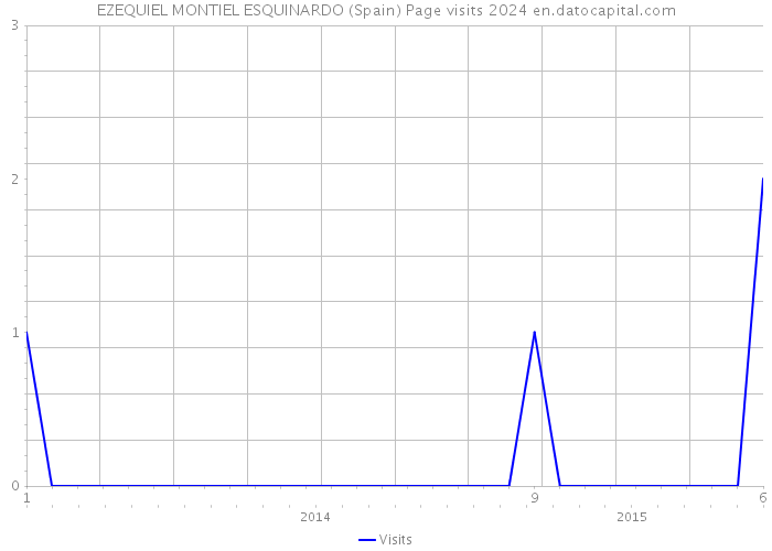 EZEQUIEL MONTIEL ESQUINARDO (Spain) Page visits 2024 