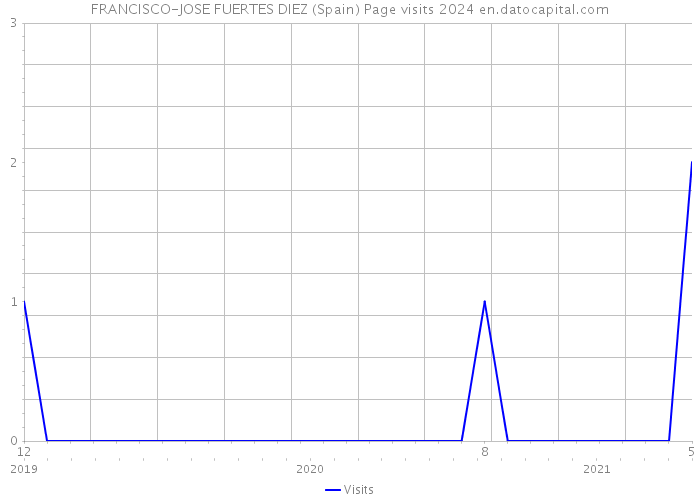 FRANCISCO-JOSE FUERTES DIEZ (Spain) Page visits 2024 