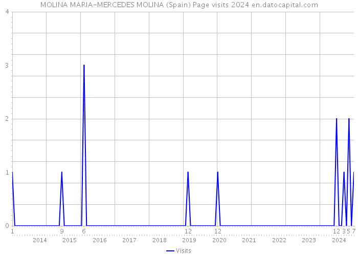 MOLINA MARIA-MERCEDES MOLINA (Spain) Page visits 2024 