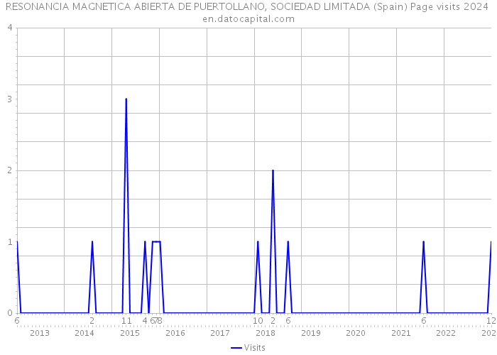 RESONANCIA MAGNETICA ABIERTA DE PUERTOLLANO, SOCIEDAD LIMITADA (Spain) Page visits 2024 