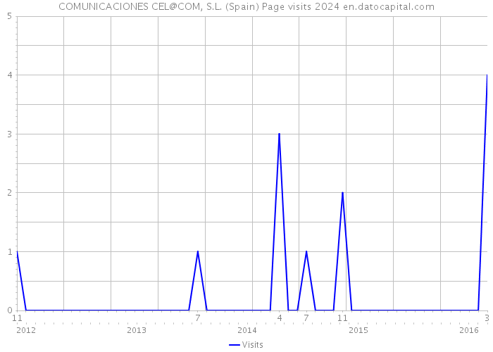 COMUNICACIONES CEL@COM, S.L. (Spain) Page visits 2024 