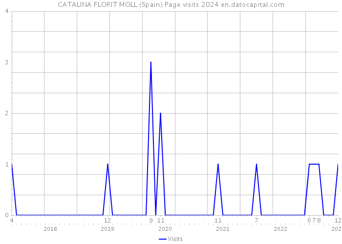CATALINA FLORIT MOLL (Spain) Page visits 2024 