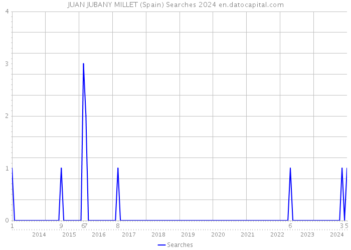 JUAN JUBANY MILLET (Spain) Searches 2024 