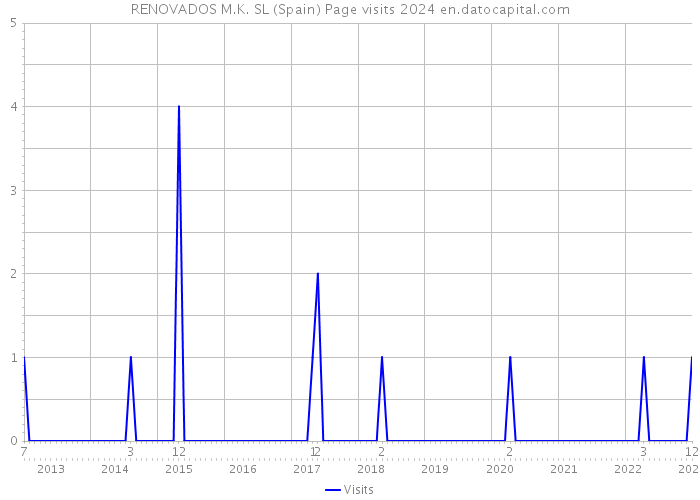 RENOVADOS M.K. SL (Spain) Page visits 2024 