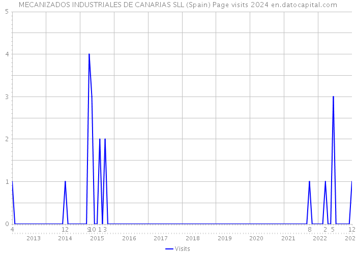 MECANIZADOS INDUSTRIALES DE CANARIAS SLL (Spain) Page visits 2024 