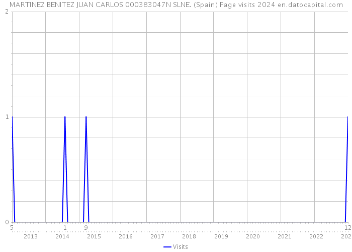 MARTINEZ BENITEZ JUAN CARLOS 000383047N SLNE. (Spain) Page visits 2024 