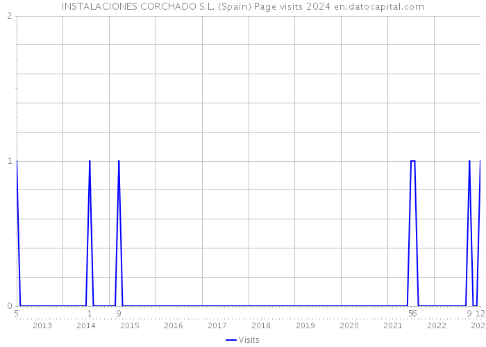 INSTALACIONES CORCHADO S.L. (Spain) Page visits 2024 