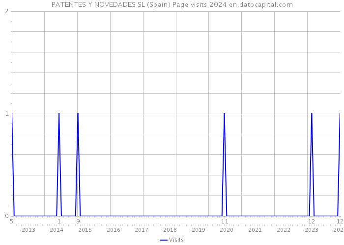 PATENTES Y NOVEDADES SL (Spain) Page visits 2024 