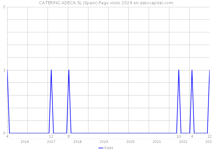 CATERING ADECA SL (Spain) Page visits 2024 