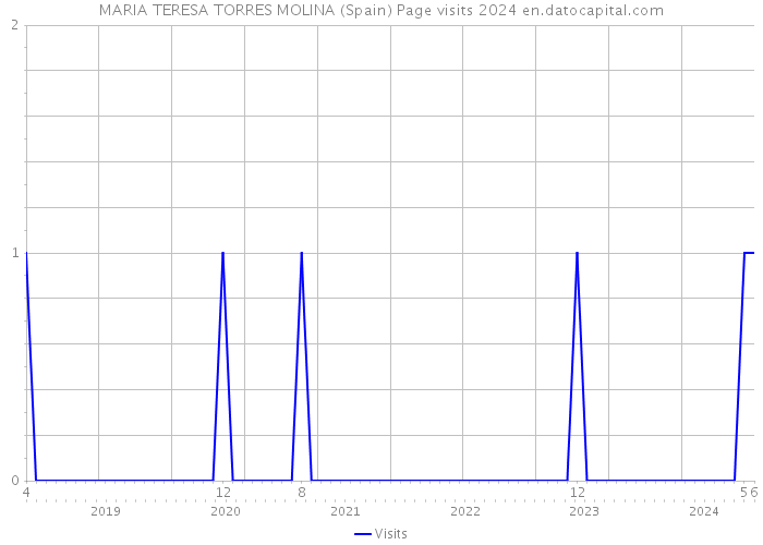 MARIA TERESA TORRES MOLINA (Spain) Page visits 2024 