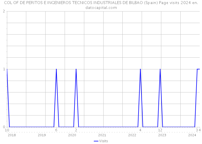 COL OF DE PERITOS E INGENIEROS TECNICOS INDUSTRIALES DE BILBAO (Spain) Page visits 2024 