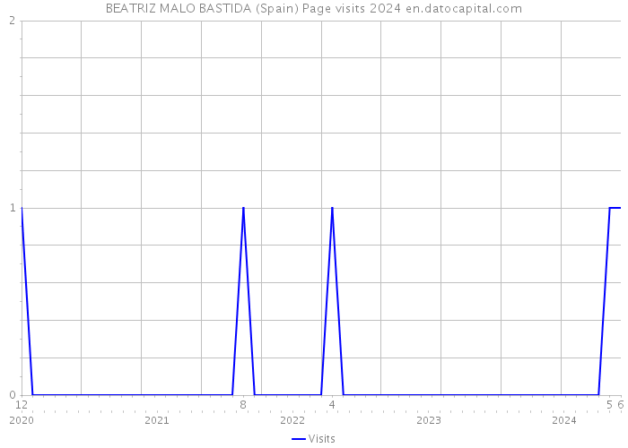 BEATRIZ MALO BASTIDA (Spain) Page visits 2024 