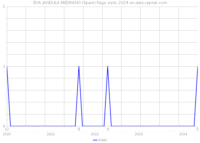 EVA JANDULA MEDRANO (Spain) Page visits 2024 