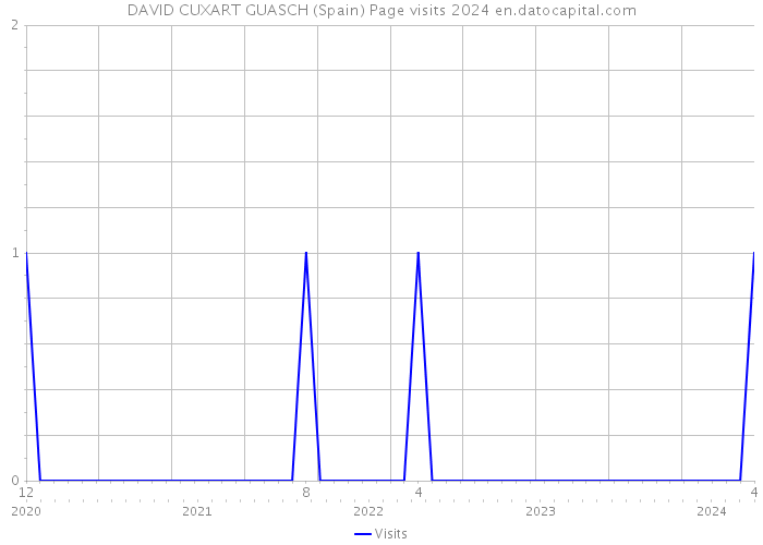 DAVID CUXART GUASCH (Spain) Page visits 2024 